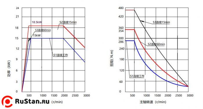 Диаграмма крутящего момента и мощность шпинделя фото №3 Диаграмма крутящего момента и мощность шпинделя фото №3