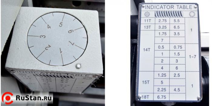 Для удобства нарезания резьбы станок оснащен 7-позиционным резьбоуказателем. фото №16 METAL MASTER Z56150 фото №16