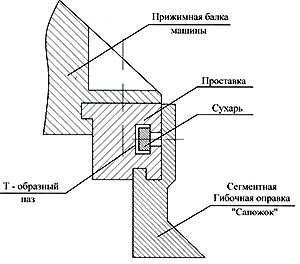 Сегментные оправки типа Сапожок